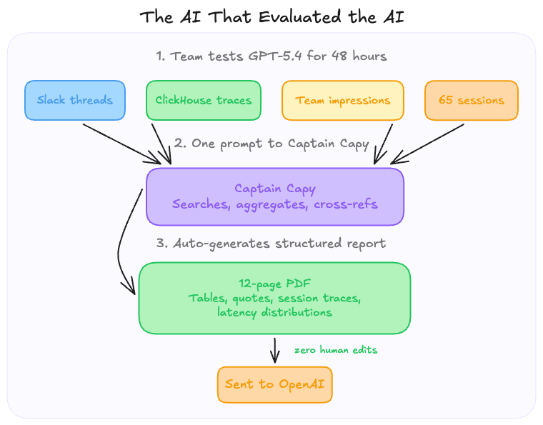Flow diagram showing the AI evaluation pipeline: 1. Team tests GPT-5.4 for 48 hours generating Slack threads, ClickHouse traces, team impressions, and 65 sessions. 2. One prompt to Captain Capy which searches, aggregates, and cross-references. 3. Auto-generates a structured 12-page PDF report with tables, quotes, session traces, and latency distributions. Sent to OpenAI with zero human edits.