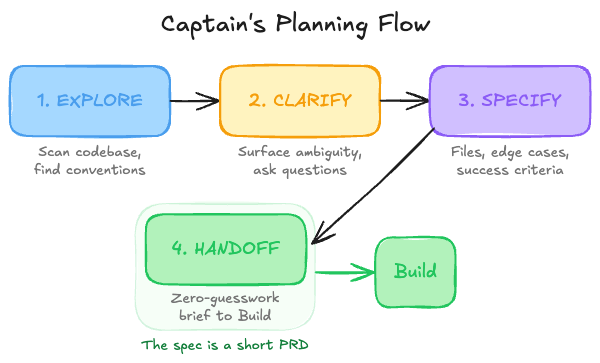 Captain's planning flow: 1. Explore - scan codebase, find conventions. 2. Clarify - surface ambiguity, ask questions. 3. Specify - files, edge cases, success criteria. 4. Handoff - zero-guesswork brief to Build.