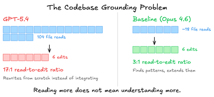 Comparison of codebase grounding between GPT-5.4 and Baseline (Opus 4.6). GPT-5.4 performs 104 file reads for 6 edits, a 17:1 read-to-edit ratio, and rewrites from scratch instead of integrating. Baseline performs ~18 file reads for 6 edits, a 3:1 ratio, finding patterns and extending them. Reading more does not mean understanding more.
