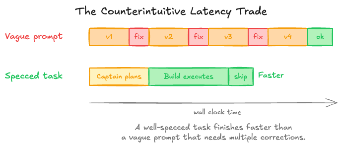 Timeline comparison: a vague prompt goes through v1, fix, v2, fix, v3, fix, v4 before ok. A specced task has Captain plans then Build executes then ship - finishing faster overall.