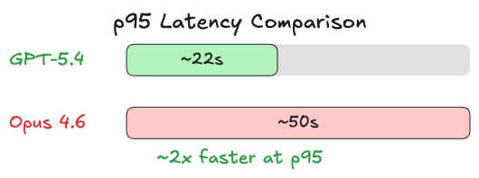 Bar chart comparing p95 latency: GPT-5.4 at ~22 seconds versus Opus 4.6 at ~50 seconds. GPT-5.4 is ~2x faster at p95.