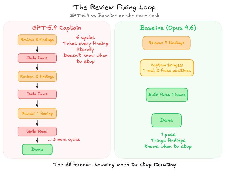 Side-by-side comparison of the review fixing loop. GPT-5.4 Captain takes every finding literally and enters 6 cycles of review and fix before completing. Baseline (Opus 4.6) triages findings in 1 pass, identifies 1 real issue and 2 false positives, fixes the real issue, and is done. The difference: knowing when to stop iterating.