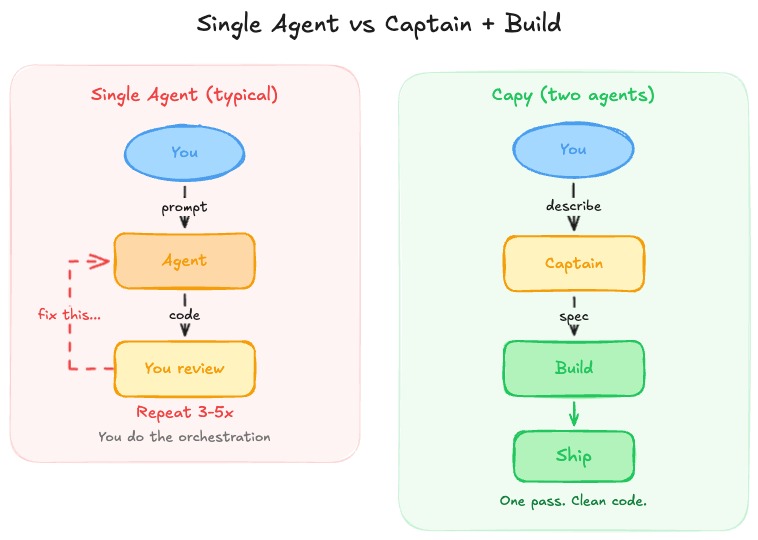 Side-by-side comparison: a single agent loop where you prompt, review, and fix 3-5 times versus Capy's two-agent flow where you describe, Captain specs, Build ships in one pass.